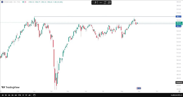 Мировые рынки демонстрируют лонговые настроения